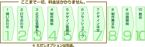 お問合せからデザイン決定まで無料の図