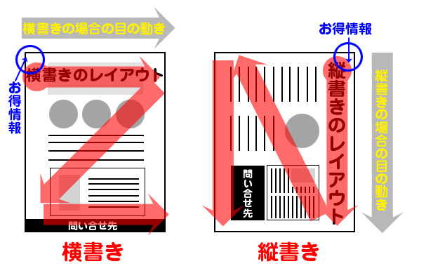 チラシを見るときの目の動き