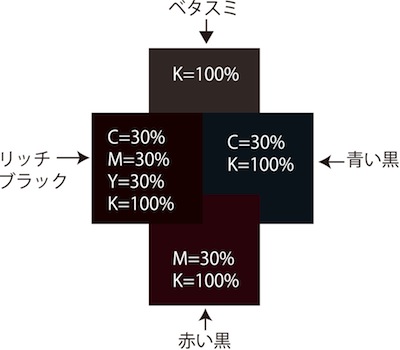 黒の違い