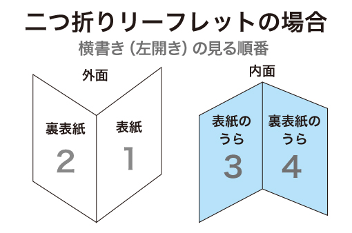 二つ折りリーフレットの見る順番