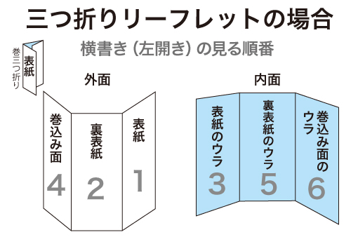 三つ折りリーフレットの見る順番