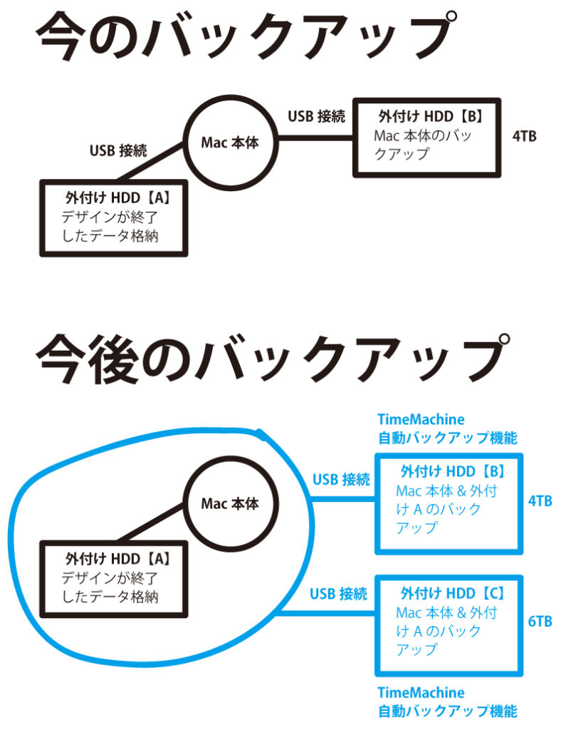 ハードディスクのバックアップ