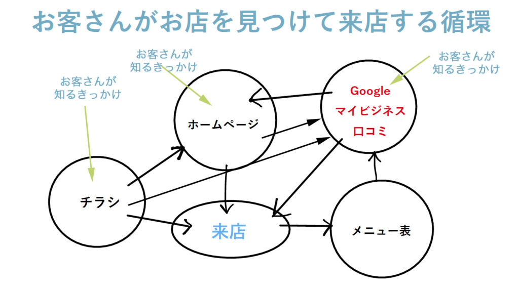 販促物とgoogleマイビジネスとお客様の循環