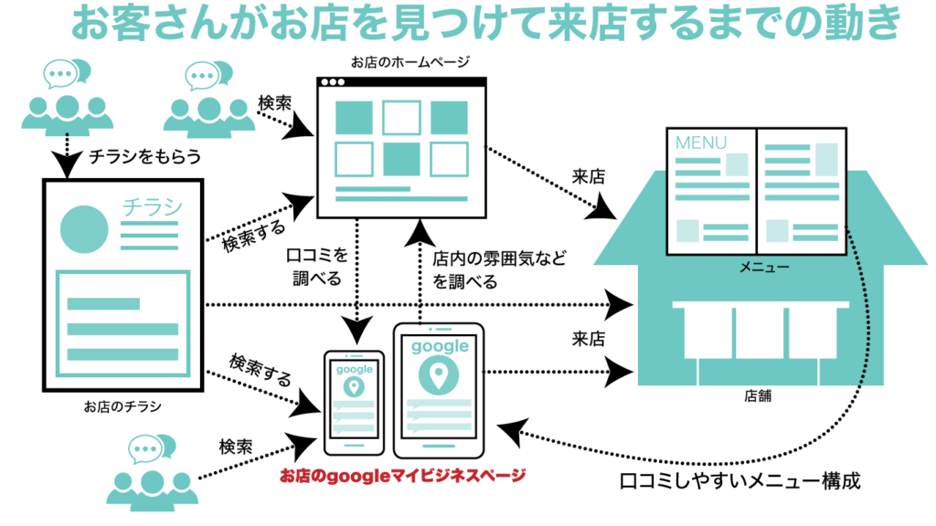 販促物とgoogleマイビジネスとお客様の循環