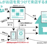 販促物とgoogleマイビジネスとお客様の循環
