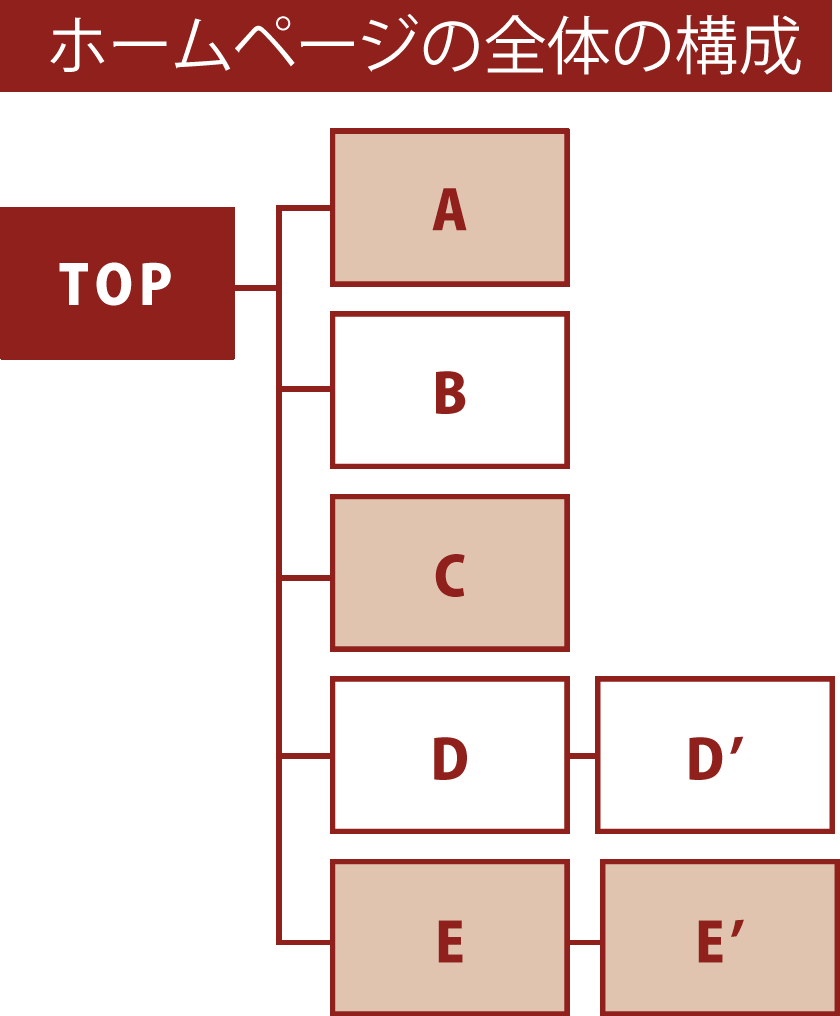 ホームページ全体の構成